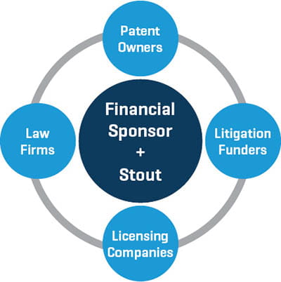 A diagram depicting how Stout works with financial sponsors on transactions related to law firms, patent owners, litigation funders, and licensing companies